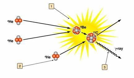 Helium Burning Helium starts to burn at 100 million K Triple alpha process three He atoms combine to form carbon Core temperature as helium gets added to