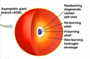 Asymptotic Giant Branch (AGB) star Burns helium in core, hydrogen