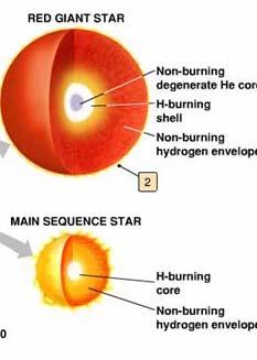 A Red Giant Is Born More hydrogen burning causes the star to