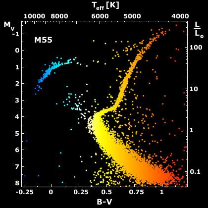 Evidence for Stellar Evolution: HR Diagram of the Star Cluster M 55 High-mass stars