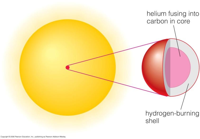 Double Fusion The star has come a long way from its days on the main sequence: The star s helium core is most of the mass of the star and exceeds 100