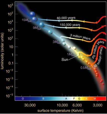 Life Tracks for Different Masses Models show that Sun required about 30 million years to go