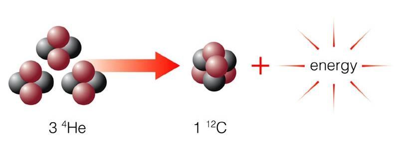 Hot enough for Helium fusion : three He nuclei combine to make carbon Helium fusion