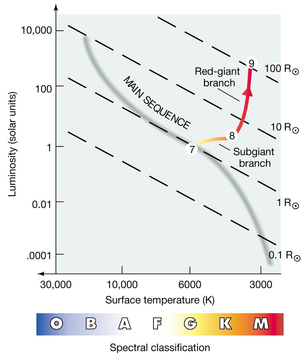 Life Track after Main Sequence Changes in brightness or temperature show up on
