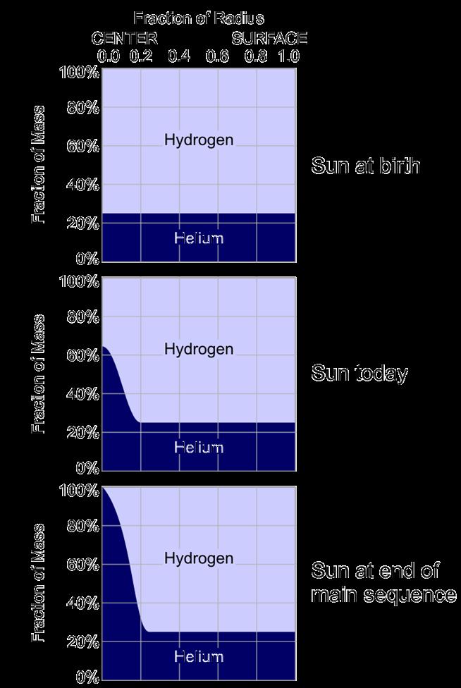 Leaving the Main Sequence The fusion of hydrogen to helium in the Sun s core causes helium to build up.