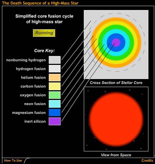 10/26/16 How does a high-mass star die? Iron is a dead end for fusion because nuclear reactions involving iron do not release energy.