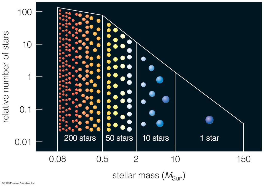 Very massive stars are so luminous that the collective pressure of photons drives their matter into space.
