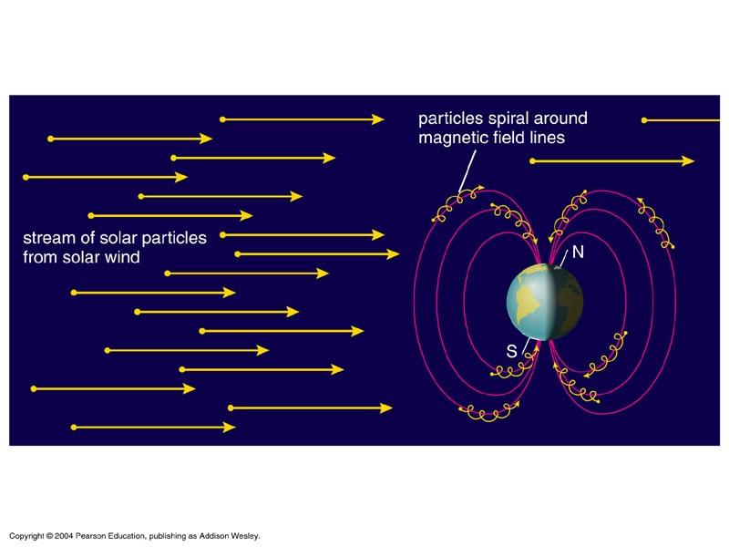 Charged particles streaming from Sun can disrupt