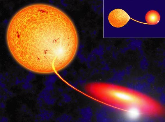 Close Binaries and White Dwarf Supernovae Hydrogen and helium siphoned from the red giant swirls in an accretion disk" around the white dwarf H and He falls onto