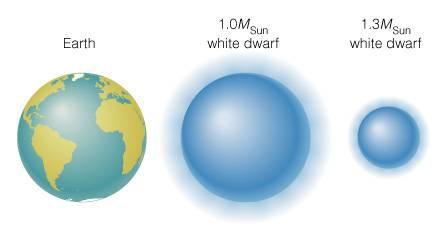 Size of a White Dwarf Electron degeneracy pressure supports them, but it s squishy They can