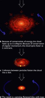 Solar-system formation and star formation go hand-in-hand Cloud heats up as gravity causes it to contract.
