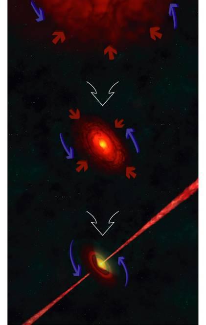 Formation of Jets Often, jets of matter shoot out of the star along the rotation axis.
