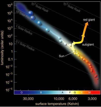 Life Track After Main Sequence Observations of star clusters show that a star becomes larger, redder,