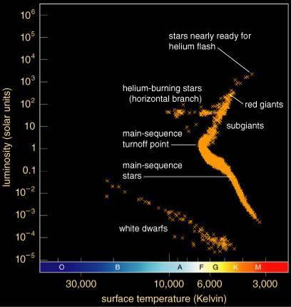 Life Track After Helium Flash Observations of star clusters agree with those models.