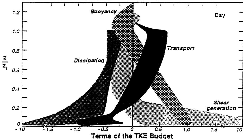 Figure. Normalized terms of the turbulence kinetic energy equation. The normalization is on. (Fig. 5.4 from Stull 988) - Figure. Grid point structure in Deardorff s (97) PBL model.
