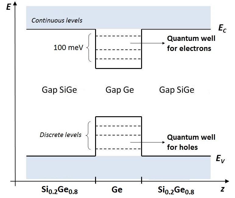 16 1. Silicon-Germanium heterostructures Figure 1.13: Type I band alignment in a Ge/Si 0.2 Ge 0.8 quantum well.