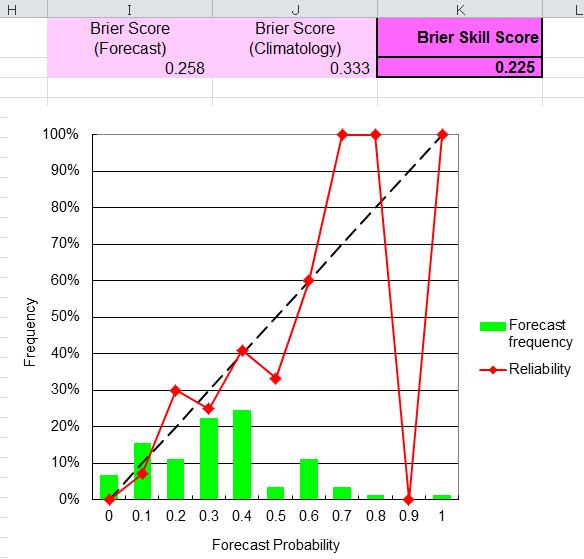 Confirm the Prediction Skill of the Guidance Worksheet Verification Brier Skill Score (BSS) Positive value (>0) is preferable.