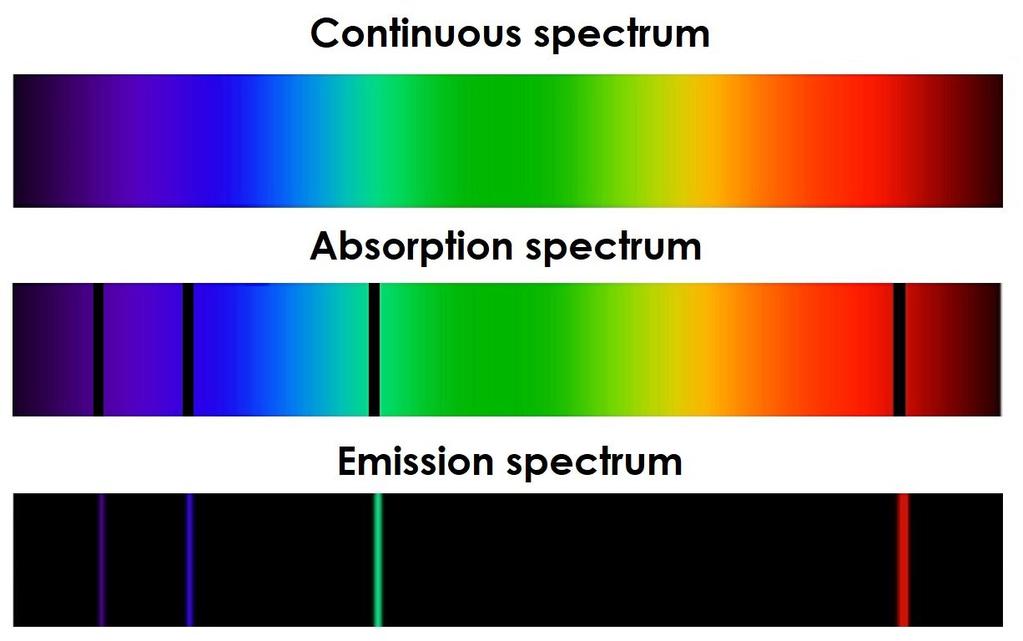 SPECTRAL LINES Spectral line fingerprint of light that can be used to identify the atoms, elements or molecules in a star, galaxy or gas cluster Light source is separated using a prism and a spectrum