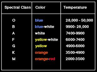 The color and brightness of the star give us information about the star Color Surface temperature