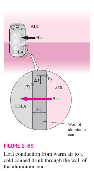 is observed that the rate of heat conduction ( Q cond ) through a layer of constant thickness ( x ) is proportional to the temperature difference ( T ) across the layer and the area ( A ) normal to