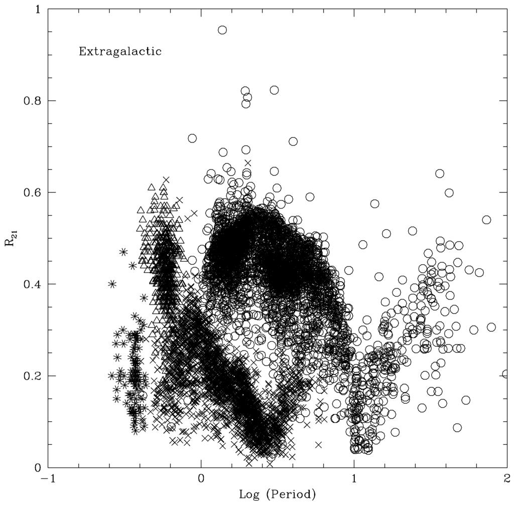 WWW DATABASE OF VARIABLE STAR FOURIER COEFFICIENTS 1253 Fig. 1. The R21 coefficients for Galactic and extragalactic variables are plotted vs. log P.