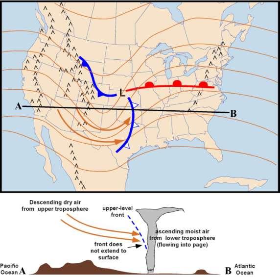 Upper level front (Also called Cold Front Aloft) Boundary between: Air descending from the upper troposphere that originates