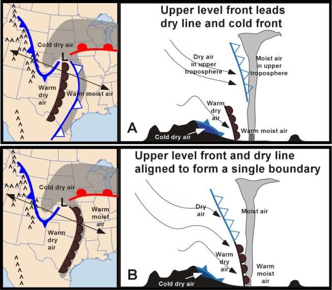 The upper level front is upper level in some cyclones, but may extend to the surface as a continuous front in others.
