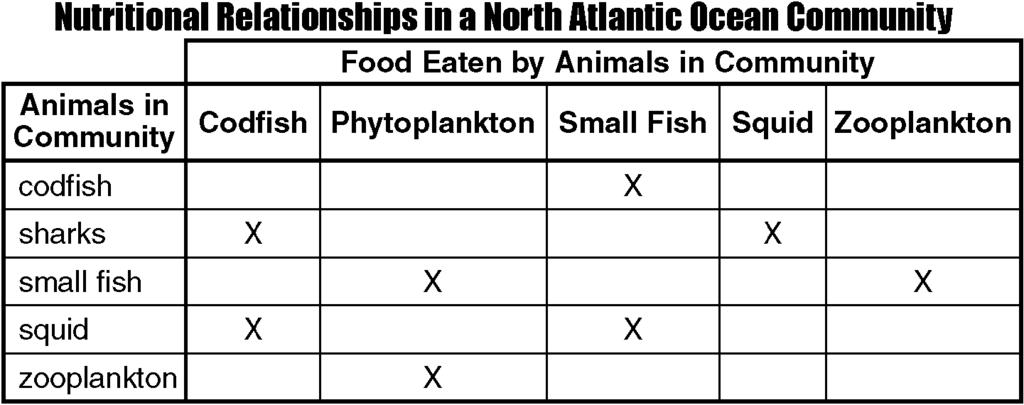 39) 9477-1 - Page 9 The variety of organisms known as plankton contributes to the unique nutritional relationships in an ocean ecosystem.