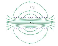 Example Ideal Solenoid Within a Coil At point P 1 : B = µ 0 ni At point P 2 : B 0 Ideal solenoid (closely wound, long): B = 0 outside the core of the solenoid relevant area for ϕ m = area enclosed by