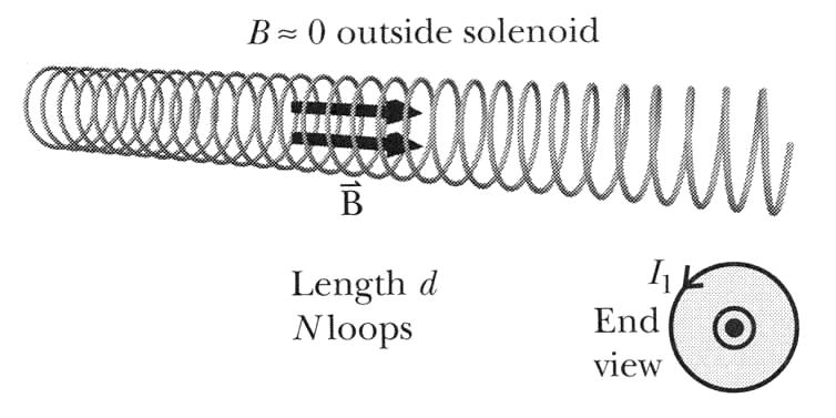 Changing Magnetic Field Solenoid: inside B NI d