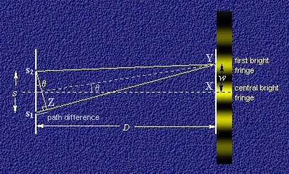 The condition for constructive interference is: d Sinθ = ± N λ ; N = 1, 2, 3, 12.