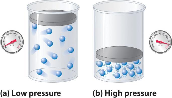Factors that affect the pressure of an enclosed gas are its temperature, its volume, and the number of its particles.