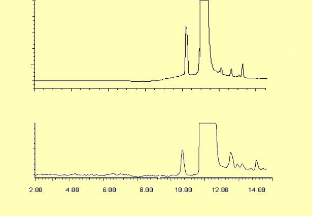 Propyl Gallate Impurity Profile with Sample Dissolved in Water Sample dissolved in water Chromatography run at ph 3.8 XTerra MS C 18 4.