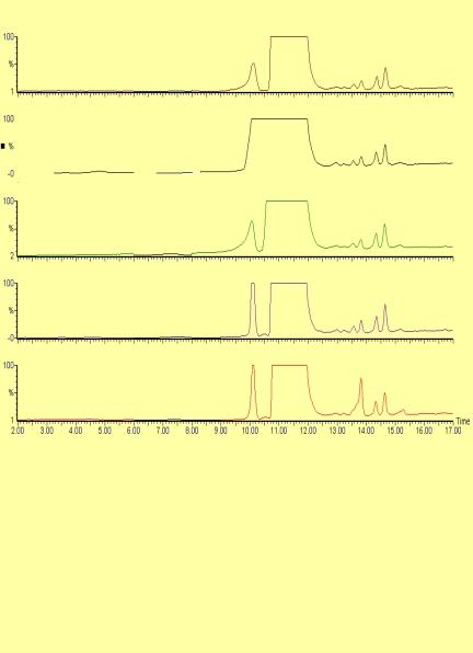 Sample solvent ACN Sample solvent DMSO Sample Solvent Affects Resolution and Peak Shape Chromatography run at ph 3.