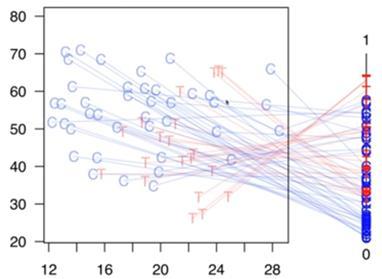 position Propensity Score Matching Approximates complete randomization Completely randomized: Flip