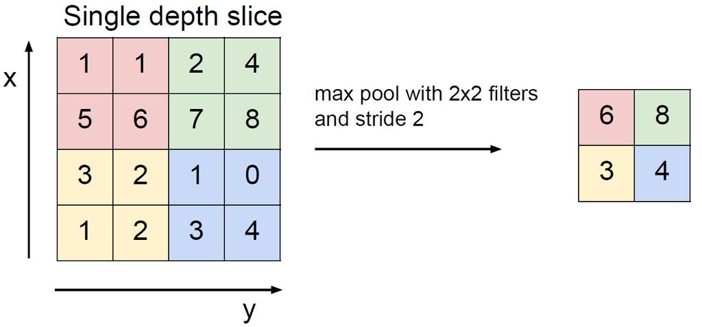 Pooling In CNNs, Conv layers are often followed by Pool