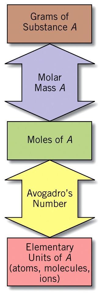 Using Moles in Calculations Start with either Grams (Macroscopic) Elementary units (Microscopic) Use