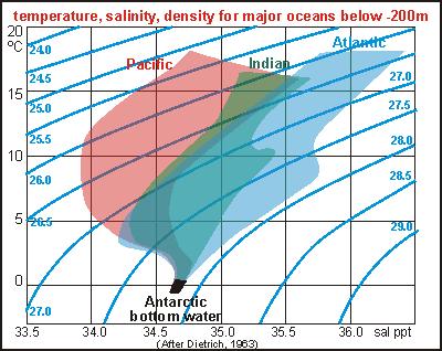 Salinity distribution in the Oceans (the