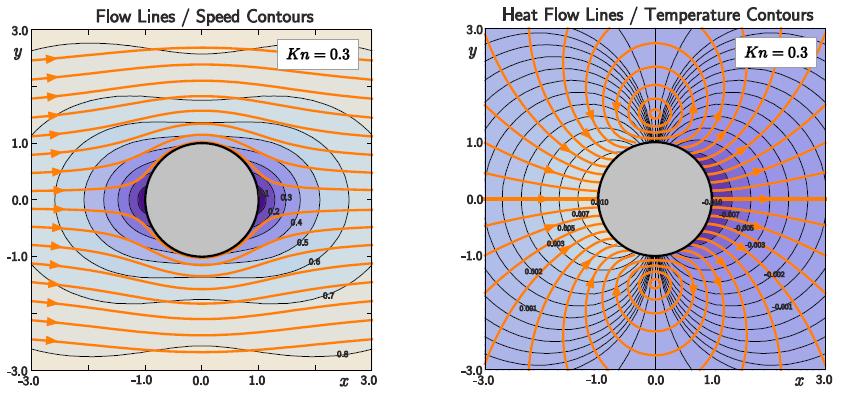 Moment model Rarefied gases: Continuum models too