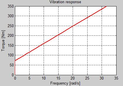 Vibration analysis for the rotational magnetorheological damper Yousef Iskandarani Department of Engineering University of Agder Grimstad, Norway Email: yousef.iskandarani@uia.