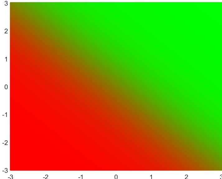 Model learned by logistic regression Pure Red: 0 Pure Green: 1 The figure shows the class probability over a