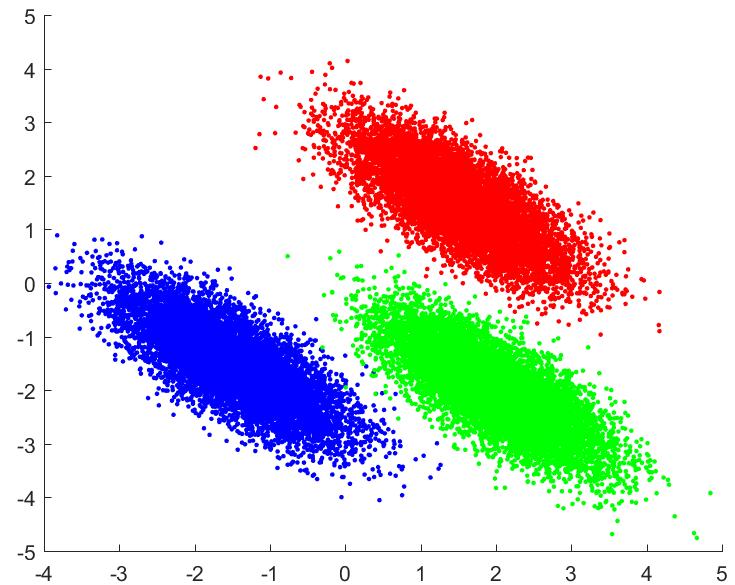 Homo-skedastic Gaussians, K > 2 Decision boundaries for argmax P C i p x, μ