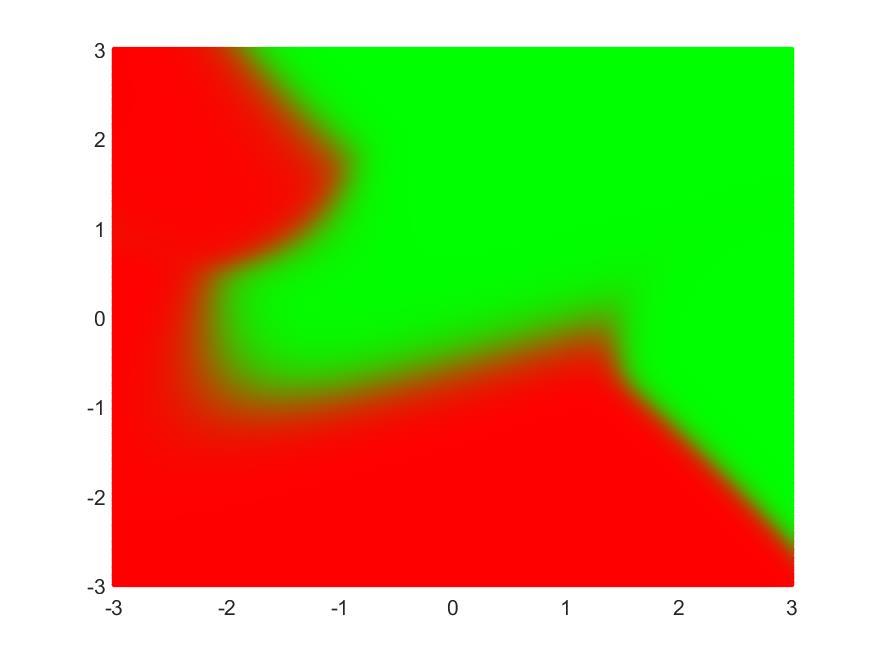 Bayesian Classification with Gaussian Mixtures Plotting P C i p x C i for all classes Left: Two-class classification, Right: