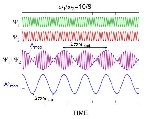 Prof. O. B. Wright, Autumn 007 Amod is a maximum twice every modulation cycle (one modulation cycle takes Tmod=/mod). We call the frequency beat=mod, the beat frequency.
