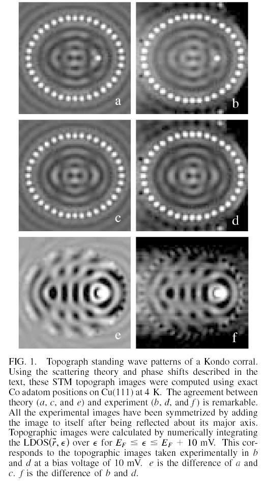 Kondo corral STM image Bottom-up method Interference pattern of