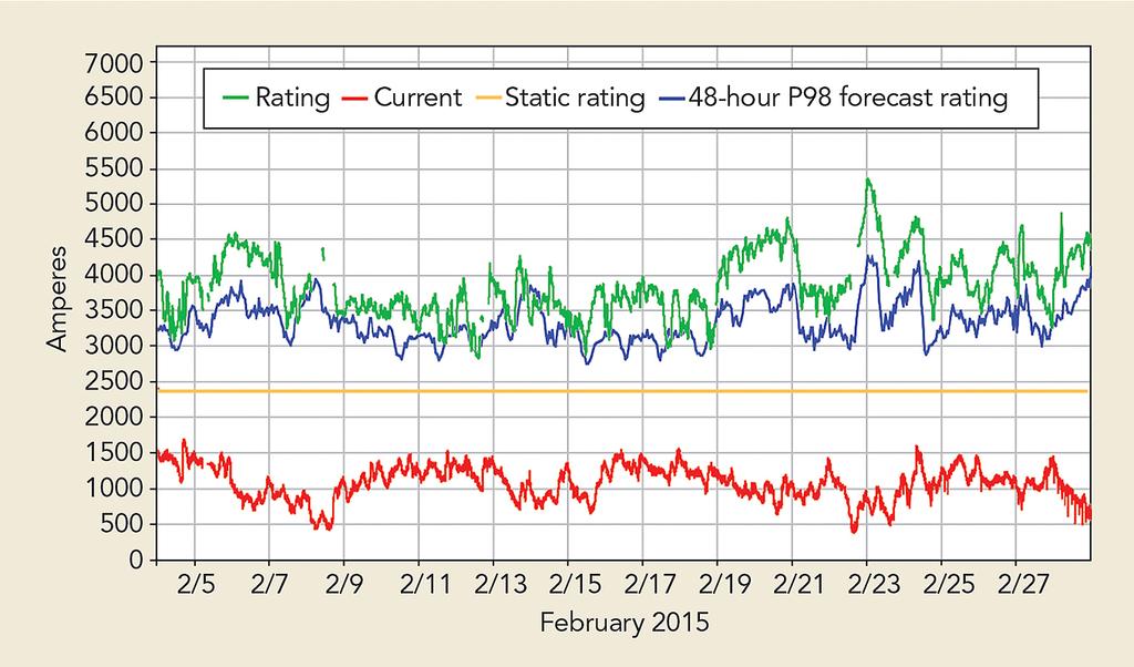 This is a sample of the real time and future forecast ratings of a line in February 2015.