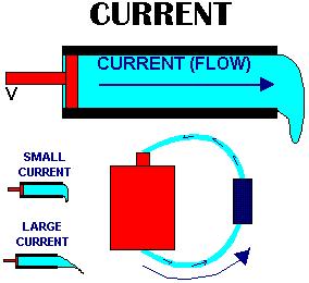 Electrical voltage : current as Water pressure : current Can think of electric current like water flow in a closed system high current: lots of water per second low current: trickle of water current
