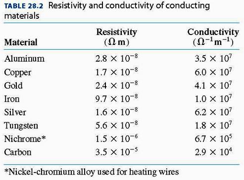 Conductivity and Resistivity Resistivity ρ -> intrinsic property of material Resistance R -> property of a particular object -> like density vs mass R = ρ L A Resistivity units: Ohm-meters BTW: the