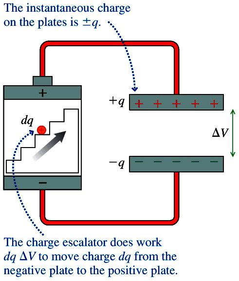 Last time Energy Storage in a Capacitor In capacitors, charge is stored on electrodes with potential difference ΔV. It takes work to move charge against the E field represented by ΔV!