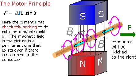 Review Biot s Law : Strength of Magnetic Field around a Straight Conductor Motor Principle: Force Experienced by a Current Carrying Conductor in a Magnetic Field F = BIL sinθ, explains the basic